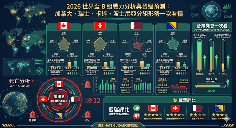 2026 世界盃 B 組戰力分析與晉級預測：加拿大、瑞士、卡達、波士尼亞分組形勢一次看懂