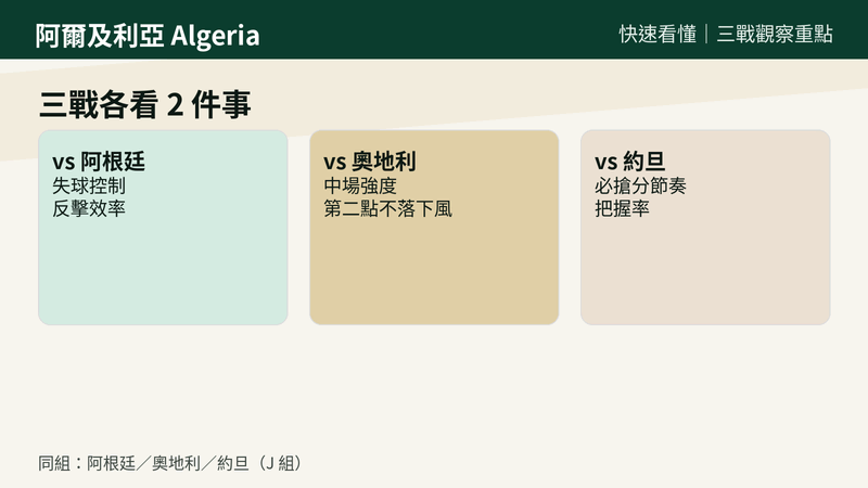 阿爾及利亞小組賽三戰觀察重點:對阿根廷看失球控制與反擊效率、對奧地利看中場強度與第二點、對約旦看必搶分節奏與把握率