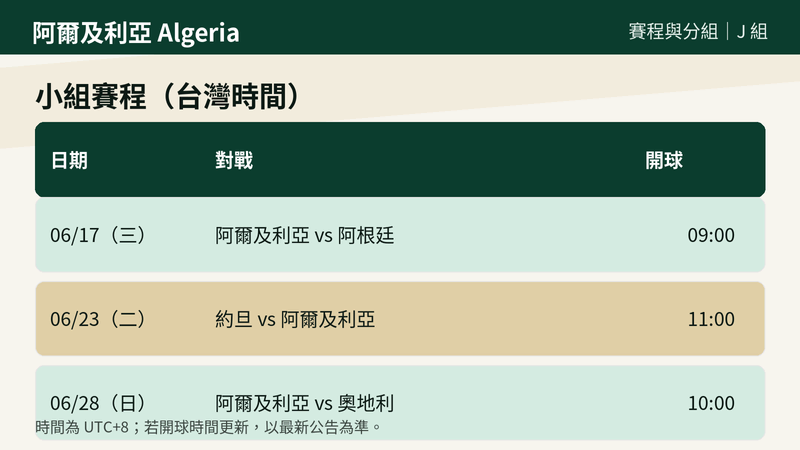 阿爾及利亞 2026 世界盃 J 組小組賽程(台灣時間):06/17 09:00 阿爾及利亞 vs 阿根廷、06/23 11:00 約旦 vs 阿爾及利亞、06/28 10:00 阿爾及利亞 vs 奧地利