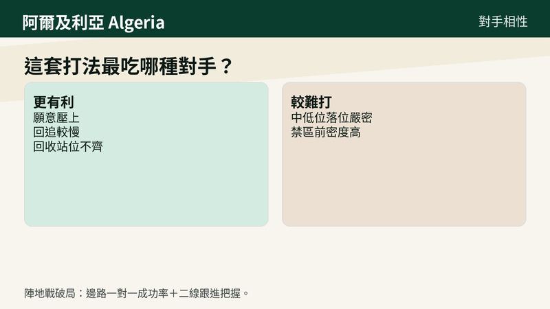阿爾及利亞對手相性:更有利的是願意壓上但回追慢、回收站位不齊的球隊;較難打的是中低位落位嚴密、禁區前密度高的對手;陣地戰破局多看邊路一對一與二線跟進把握