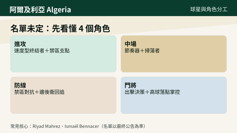 阿爾及利亞角色分工速讀:進攻是速度終結者與禁區支點互補;中場由節奏器與掃蕩者決定穩定度;防線底線是禁區對抗與邊後衛回追;門將關鍵在出擊決策與高球落點掌控,常見核心包含 Riyad Mahrez 與 Ismaël Bennacer(名單以最終公告為準)