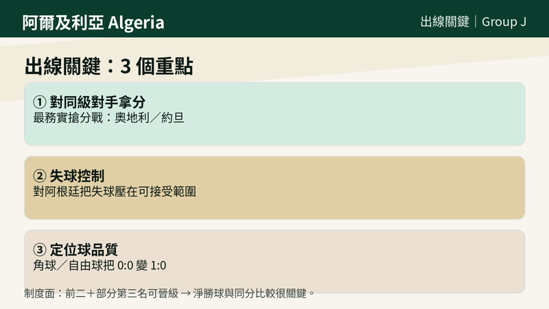 阿爾及利亞 J 組出線關鍵三點:對奧地利與約旦提高拿分效率、對阿根廷控制失球以保留淨勝球與比較空間、定位球回合品質要能把 0:0 變成 1:0;制度面仍要留意前二與第三名比較路徑