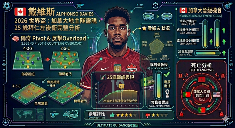戴維斯 Alphonso Davies 2026 世界盃|加拿大地主隊靈魂,25 歲拜仁左後衛完整分析