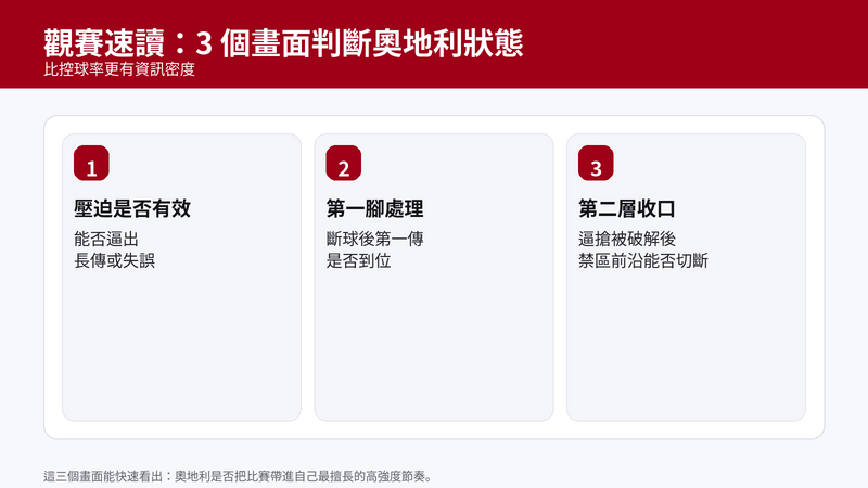 觀賽奧地利三重點:前場壓迫是否逼出長傳或失誤;斷球後第一傳是否到位;逼搶被破解後第二層是否能在禁區前沿收口