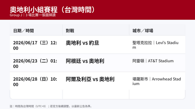 奧地利 2026 世界盃 Group J 小組賽程(台灣時間):6/17 對約旦(聖塔克拉拉)、6/23 對阿根廷(阿靈頓)、6/28 對阿爾及利亞(堪薩斯市)