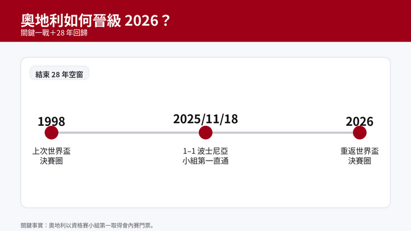 奧地利以 2025/11/18 對波士尼亞 1–1 後確定以小組第一晉級 2026 世界盃,結束自 1998 以來的空窗