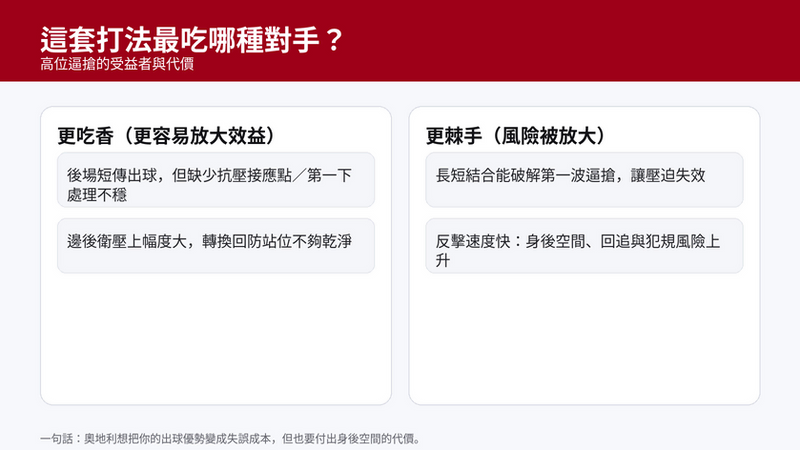 奧地利高強度逼搶更吃香對手:後場短傳但缺抗壓接應、或邊後衛壓上大回防不乾淨;更棘手的是能用長短結合破解逼搶並打身後反擊的隊伍