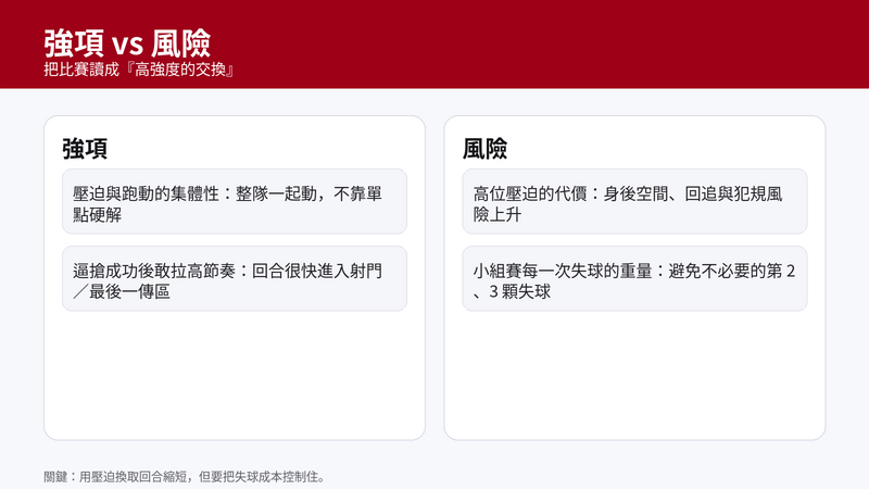 奧地利強項是整隊同步壓迫與敢拉高節奏;風險是高位壓迫留下身後空間,且在強權同組時必須避免多失球影響得失球比較