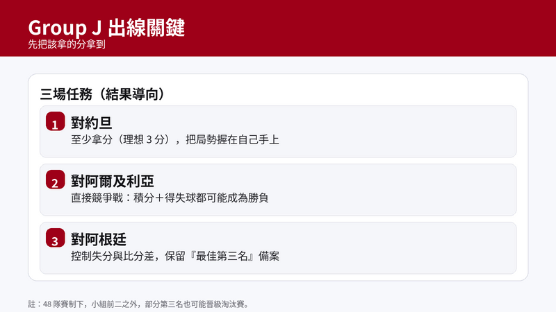 奧地利 Group J 出線三場任務:對約旦至少拿分、對阿爾及利亞是直接競爭戰、對阿根廷控制失分與比分差並保留最佳第三名路線
