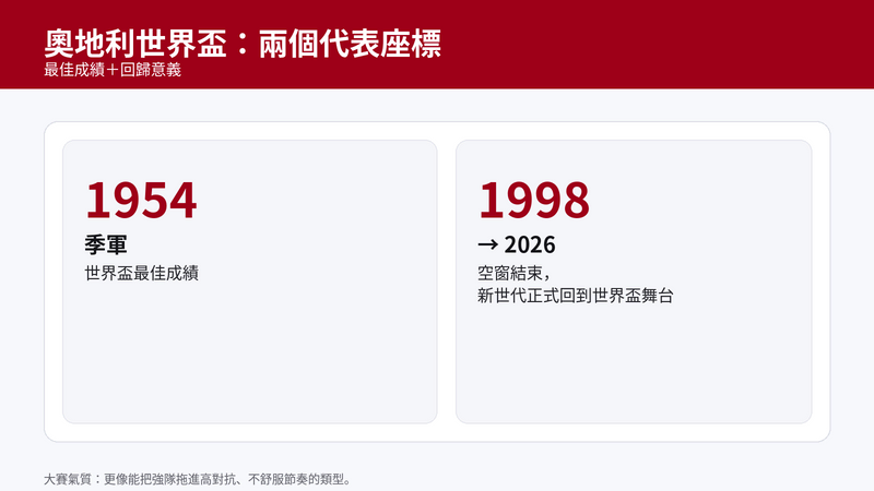 奧地利世界盃歷史兩個座標:1954 年季軍為最佳成績;1998 後長期缺席,2026 以新世代陣容重返決賽圈