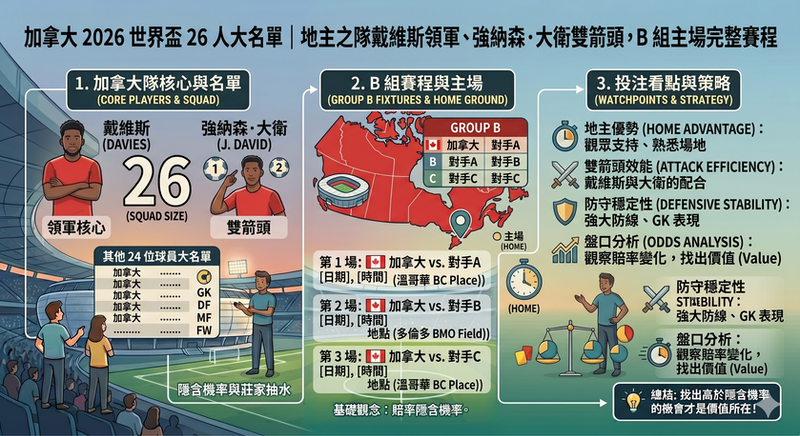 加拿大2026世界盃26人大名單封面圖,介紹地主之隊加拿大隊由戴維斯與強納森大衛領軍出戰B組賽程