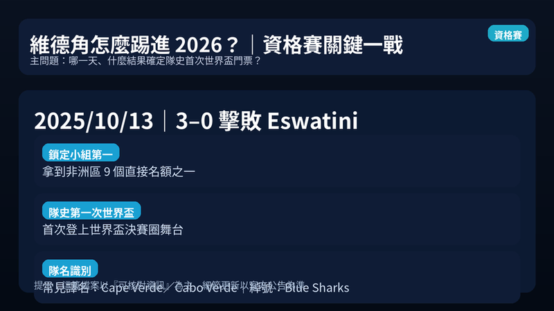 維德角如何晉級 2026 世界盃:2025/10/13 以 3 比 0 擊敗 Eswatini 鎖定小組第一,取得非洲區直接名額,隊史首次世界盃