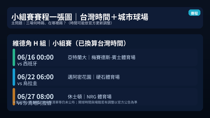 維德角 2026 世界盃 H 組小組賽賽程(台灣時間)與場館:6/16 對西班牙亞特蘭大、6/22 對烏拉圭邁阿密花園、6/27 對沙烏地阿拉伯休士頓