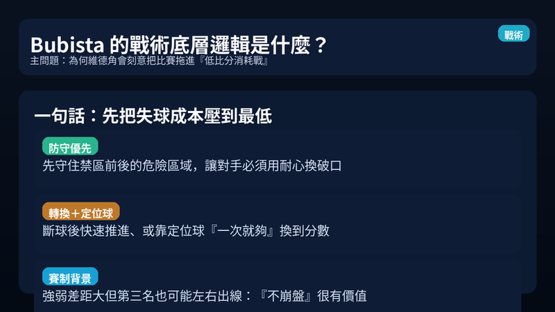 Bubista 的維德角戰術底層:先把失球成本壓到最低,再用轉換與定位球把比分拉進可承受區間,讓強隊進入耐心消耗戰