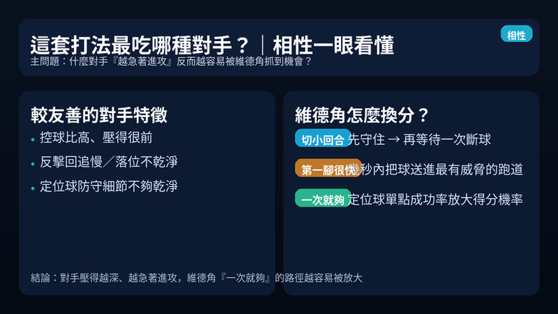 維德角最吃的對手型態:控球高、壓得很前但回追與定位球防守細節不乾淨;維德角靠斷球後快速推進或定位球換分