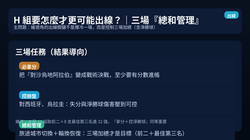 維德角 H 組出線關鍵:沙烏地阿拉伯一戰必拿分,同時對西班牙與烏拉圭控制失分與淨勝球;12 組前二+最佳第三名讓三場總和管理更重要