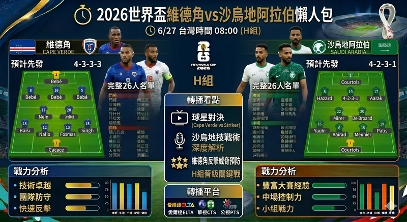 2026世界盃維德角vs沙烏地阿拉伯懶人包》6/27台灣時間08:00、預計先發、完整26人名單、戰力分析與轉播看點（世足H組）