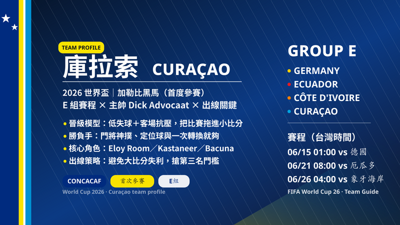 「2026 世界盃庫拉索 Curaçao 隊資訊封面:E 組對手與台灣時間賽程整理(德國、厄瓜多、象牙海岸)與台灣時間三戰賽程,主帥 Dick Advocaat,首次參賽。」