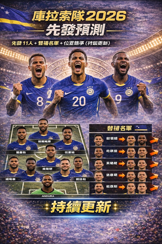 庫拉索隊 2026 先發預測封面圖：藍黃主色與球場燈光背景，結合庫拉索旗幟元素；下方呈現先發 11 人站位圖，右側列出替補名單並以箭頭標示位置競爭，標註「持續更新」