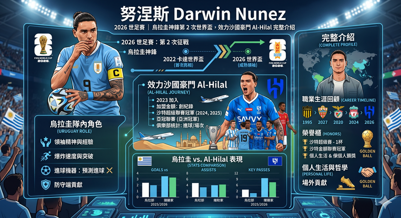 Darwin Núñez 2026 世界盃球員介紹圖，解析烏拉圭神鋒努涅斯、國家隊第二次世足賽征戰、Al-Hilal 現役表現、進球數據與烏拉圭出線展望。