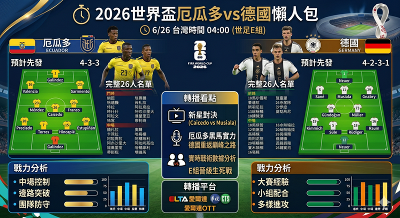 2026世界盃厄瓜多vs德國懶人包》6/26台灣時間04:00、預計先發、完整26人名單、戰力分析與轉播看點（世足E組）