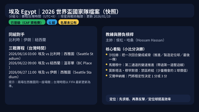 埃及 Egypt 2026 世界盃國家隊檔案快照：G組對手、三戰台灣時間賽程、主帥侯松・哈桑與沙拉赫等核心看點