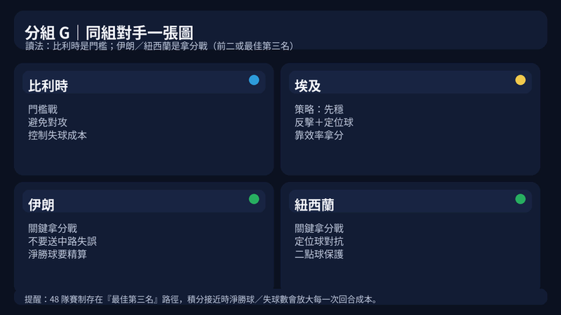 2026 世界盃G組對手一張圖:比利時、埃及、伊朗、紐西蘭;判讀門檻戰與關鍵拿分戰(前二或最佳第三名)