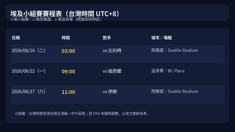 埃及小組賽賽程表(台灣時間UTC+8):6/16對比利時西雅圖、6/22對紐西蘭溫哥華、6/27對伊朗西雅圖
