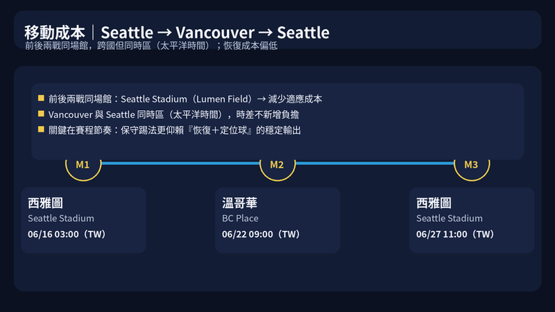 埃及小組賽移動成本示意圖:Seattle→Vancouver→Seattle,前後兩戰同場館,跨國但同時區