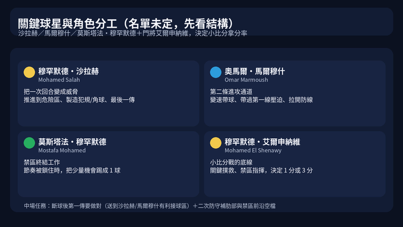 埃及關鍵球星與角色分工圖:沙拉赫的決策權、馬爾穆什的變速推進、莫斯塔法・穆罕默德的終結與門將艾爾申納維的小比分底線