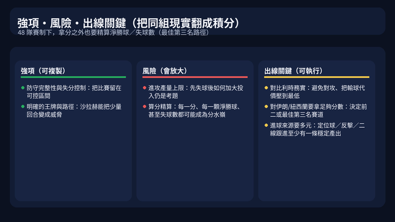 埃及強項風險與出線關鍵圖:防守完整與失分控制、進攻產量上限風險、對比利時控成本、對伊朗與紐西蘭必須拿分並精算淨勝球