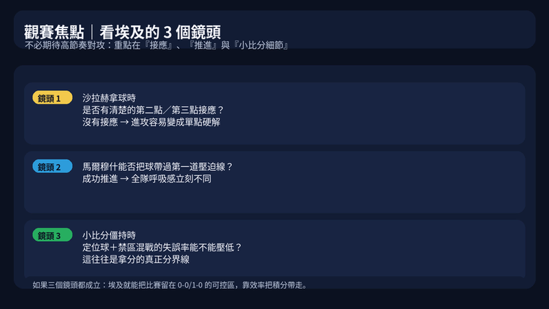 看埃及的觀賽焦點圖:沙拉赫拿球的第二第三接應、馬爾穆什推進能否帶過第一線、以及小比分時定位球與禁區混戰失誤率