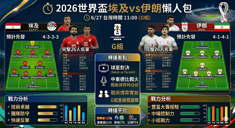 2026世界盃埃及vs伊朗懶人包》6/27台灣時間11:00、預計先發、完整26人名單、戰力分析與轉播看點（世足G組）