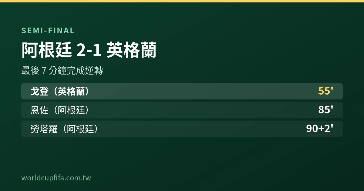 2026世界盃準決賽阿根廷2-1英格蘭逆轉進球時序資訊圖