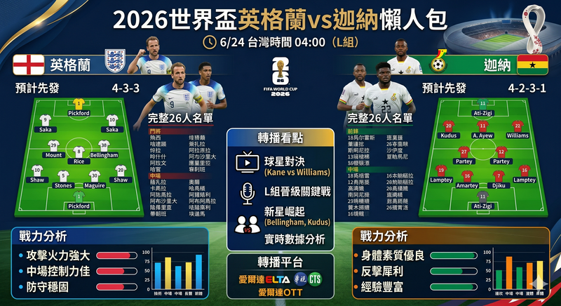 2026世界盃英格蘭vs迦納懶人包》6/24台灣時間04:00、預計先發、完整26人名單、戰力分析與轉播看點（世足L組）