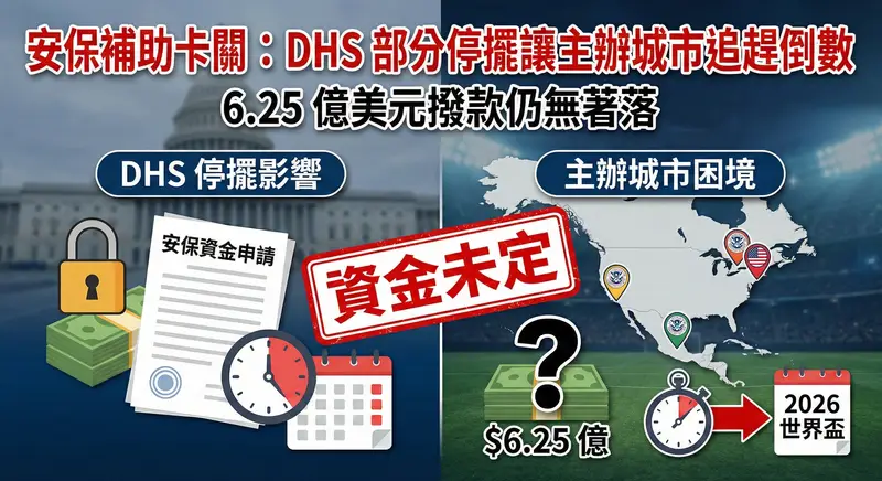 「一張說明 2026 世界盃安保經費受阻的新聞資訊圖表。上方有醒目的大標題『安保補助卡關：DHS 部分停擺讓主辦城市追趕倒數』與副標題『6.25 億美元撥款仍無著落』。畫面正中央蓋有一個巨大的紅色『資金未定』警告印章。圖表左側區塊標示『DHS 停擺影響』，以美國國會為背景，配有被鎖住的資金、安保資金申請文件與時間圖示；右側區塊標示『主辦城市困境』，配有北美主辦地圖、帶有問號的『$6.25 億』鈔票疊，以及緊迫指向『2026 世界盃』的倒數計時器，清楚點出主辦方面臨的資金與時間雙重壓力。」