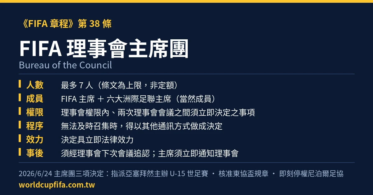 FIFA 理事會主席團資訊圖：世足章程第 38 條規定主席團最多七人、FIFA 主席與六大洲際足聯主席為當然成員、決定具立即法律效力並須經理事會下次會議追認