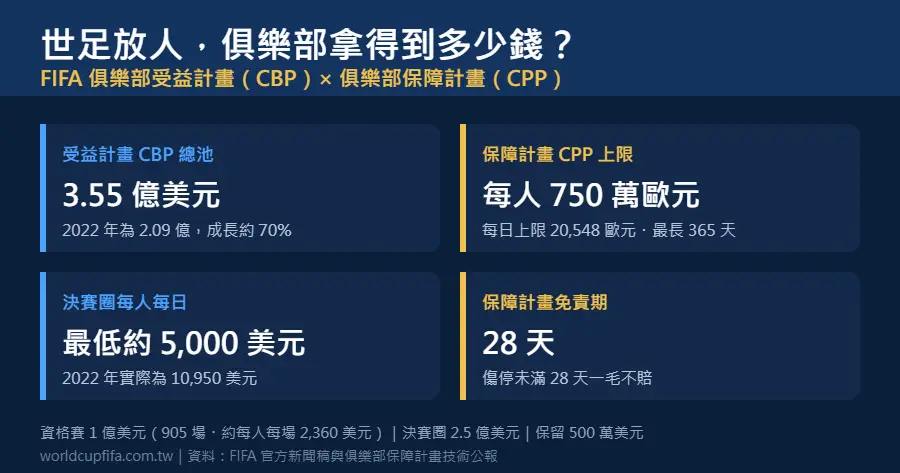 FIFA 俱樂部受益計畫與保障計畫資訊圖：3.55 億美元拆成資格賽 1 億、決賽圈 2.5 億、保留 500 萬，保障計畫每人上限 750 萬歐元與 28 天免責期