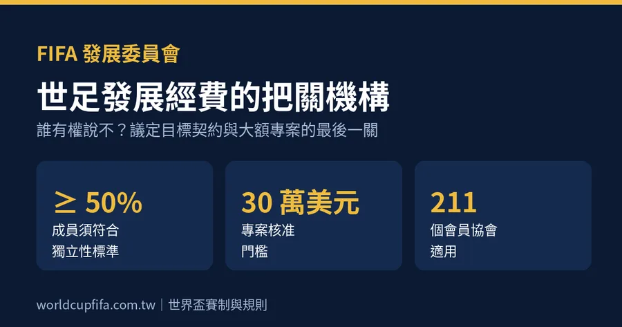 FIFA 發展委員會資訊圖：世足發展經費的把關機構，半數成員須符合獨立性標準、30 萬美元專案核准門檻、211 個會員協會適用