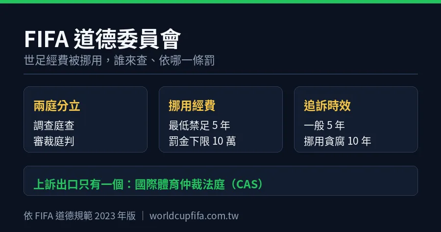 FIFA 道德委員會資訊圖：世足經費挪用的查辦機構，調查庭與審裁庭兩庭分立、挪用經費最低禁足五年、罰金下限 10 萬瑞郎