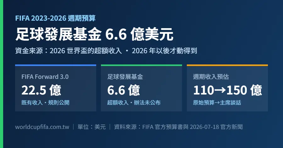FIFA 足球發展基金資訊圖：2023-2026 週期收入預算 110 億美元、發展與教育 39.23 億，其中 Forward 22.5 億、足球發展基金 6.6 億