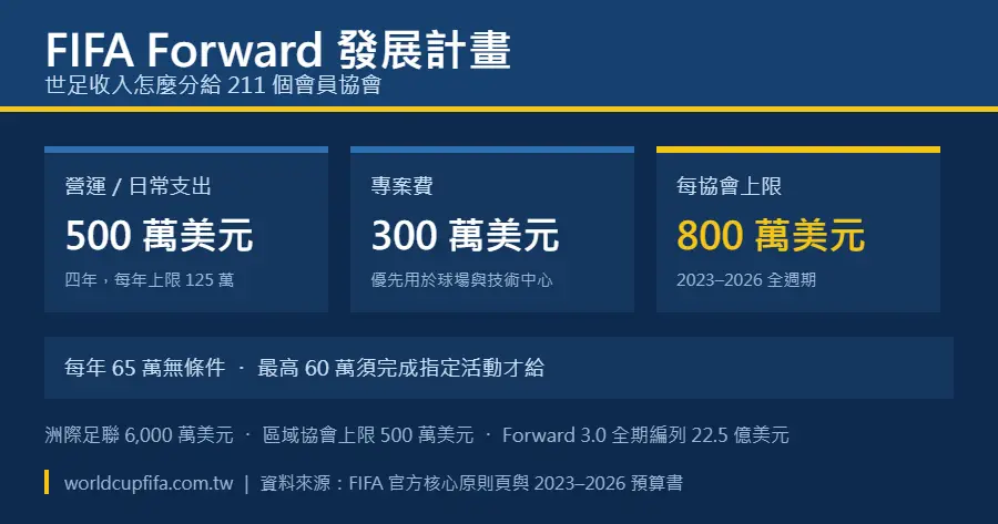 FIFA Forward 3.0 發展計畫資訊圖：每個會員協會 800 萬美元拆成營運費 500 萬與專案費 300 萬，洲際足聯 6,000 萬、區域協會 500 萬