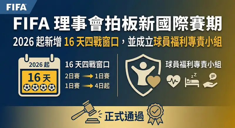「一張說明 FIFA 新國際賽期政策的新聞資訊圖表。畫面上方有醒目的大標題『FIFA 理事會拍板新國際賽期』，以及副標題『2026 起新增 16 天四戰窗口，並成立球員福利專責小組』。畫面中央分為左右兩個區塊：左側以日曆圖示標註『2026 起 16 天』與四顆足球，說明『16 天四戰窗口』的賽制調整；右側則以包含人物與愛心的盾牌圖示，搭配心電圖、睡眠與支援等小圖示，象徵成立『球員福利專責小組』。畫面正下方配有法槌與打勾的認證標章，並寫著『正式通過』，整體設計清楚呈現了 FIFA 的兩項重大決議。」