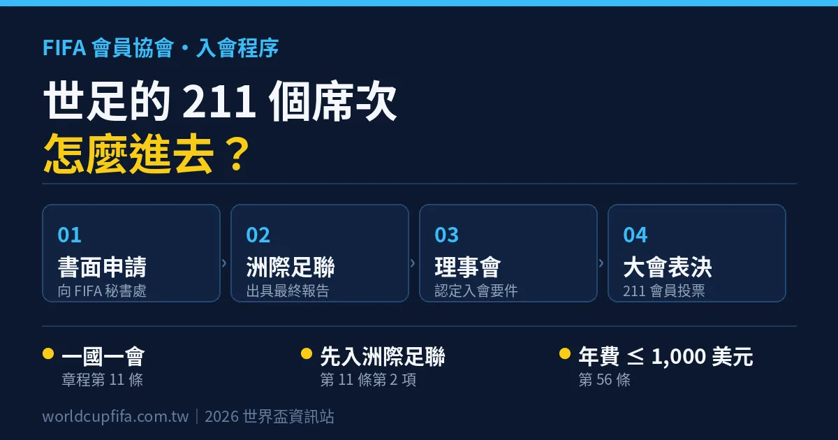 FIFA 會員協會入會程序資訊圖：世足入會須先加入洲際足聯、書面申請、洲際足聯最終報告、理事會認定要件、大會投票表決，臨時會員不得參加 FIFA 決賽圈
