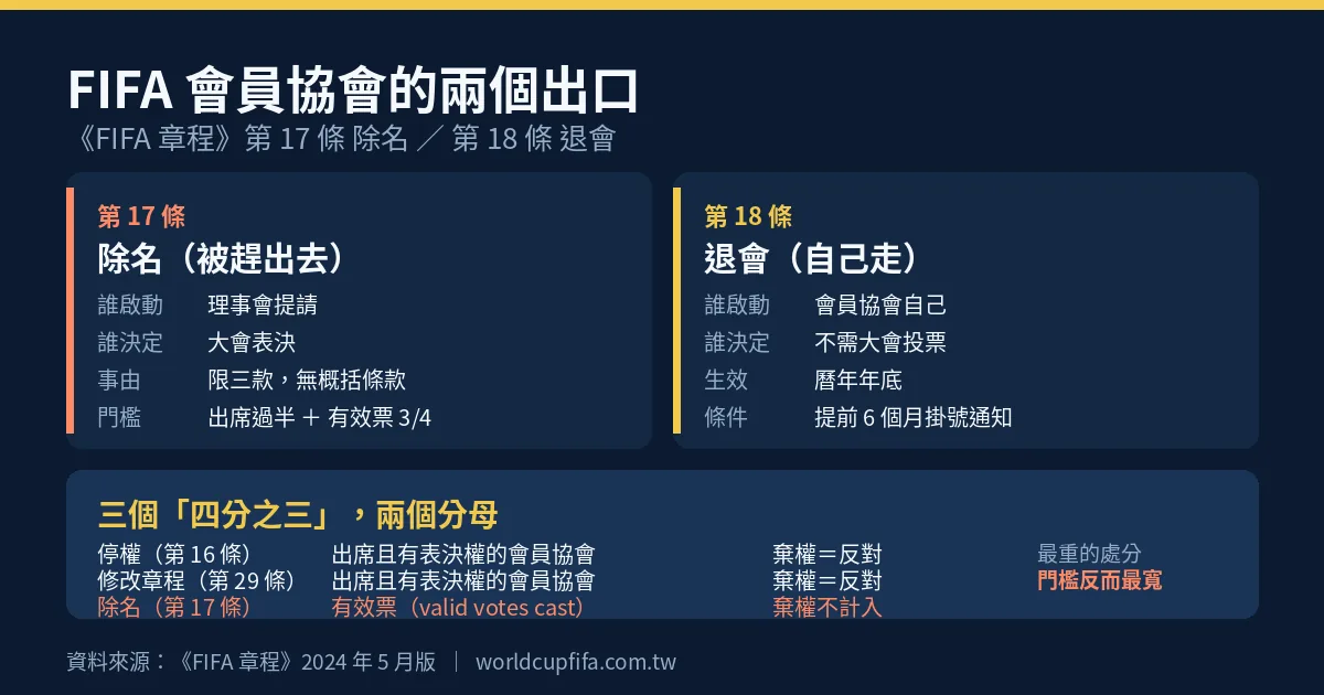 FIFA 會員協會除名與退會資訊圖：世足章程第 17 條除名須理事會提請、大會表決、出席過半加有效票四分之三，第 18 條退會須年底生效並提前六個月掛號通知
