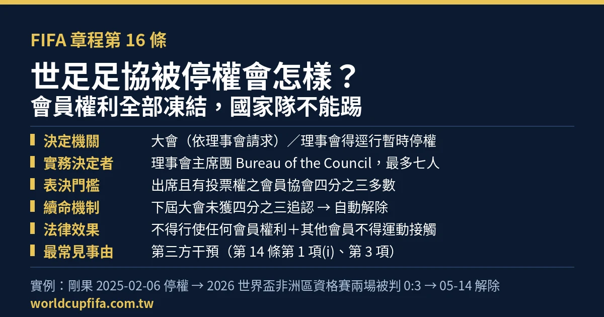 FIFA 會員協會停權制度資訊圖：世足足協停權法源為章程第 16 條，大會需四分之三多數，理事會可逕行暫時停權至下屆大會，未獲追認即自動解除，最常見事由為第三方干預
