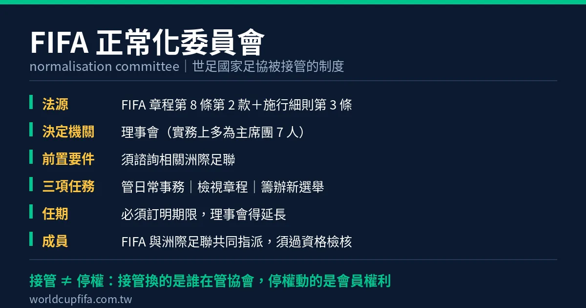FIFA 正常化委員會資訊圖：世足足協被接管的制度依據為章程第 8 條第 2 款，由理事會主席團七人決定，三項法定任務為管日常、改章程、辦選舉，任期須訂期限並可延長