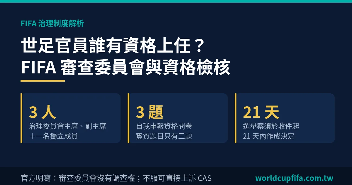 FIFA 審查委員會資訊圖：世足官員資格檢核制度，由治理委員會三人組成、三題自我申報問卷、選舉案 21 天內決定、不服可直接上訴 CAS