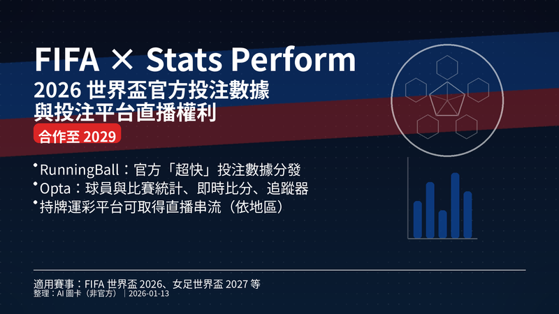 FIFA與Stats Perform合作新聞示意：2026世界盃官方投注數據與投注直播權利分銷（至2029）