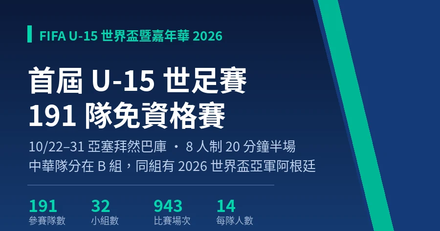 FIFA 首屆 U-15 世界盃暨嘉年華 2026：10/22–31 亞塞拜然、191 隊 32 組、中華隊分在 B 組
